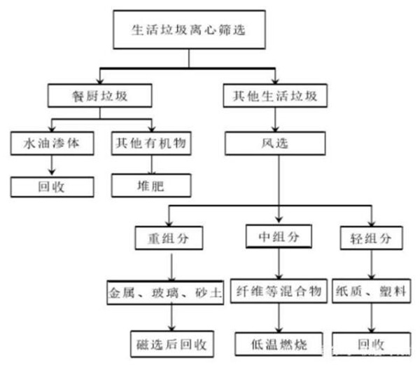 減少生活垃圾創造綠色生活環境，